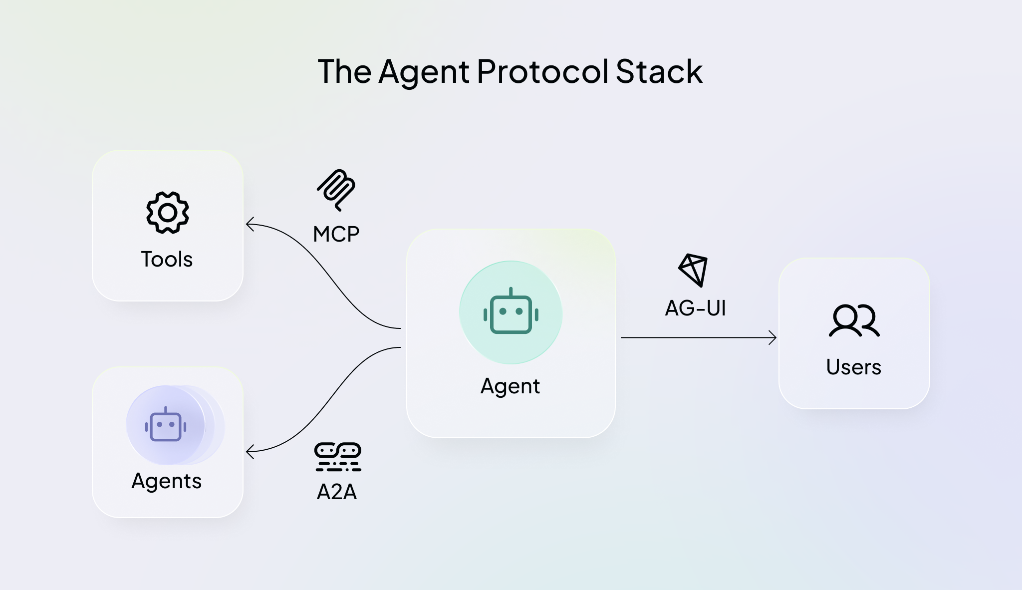 The Agent Protocol Stack