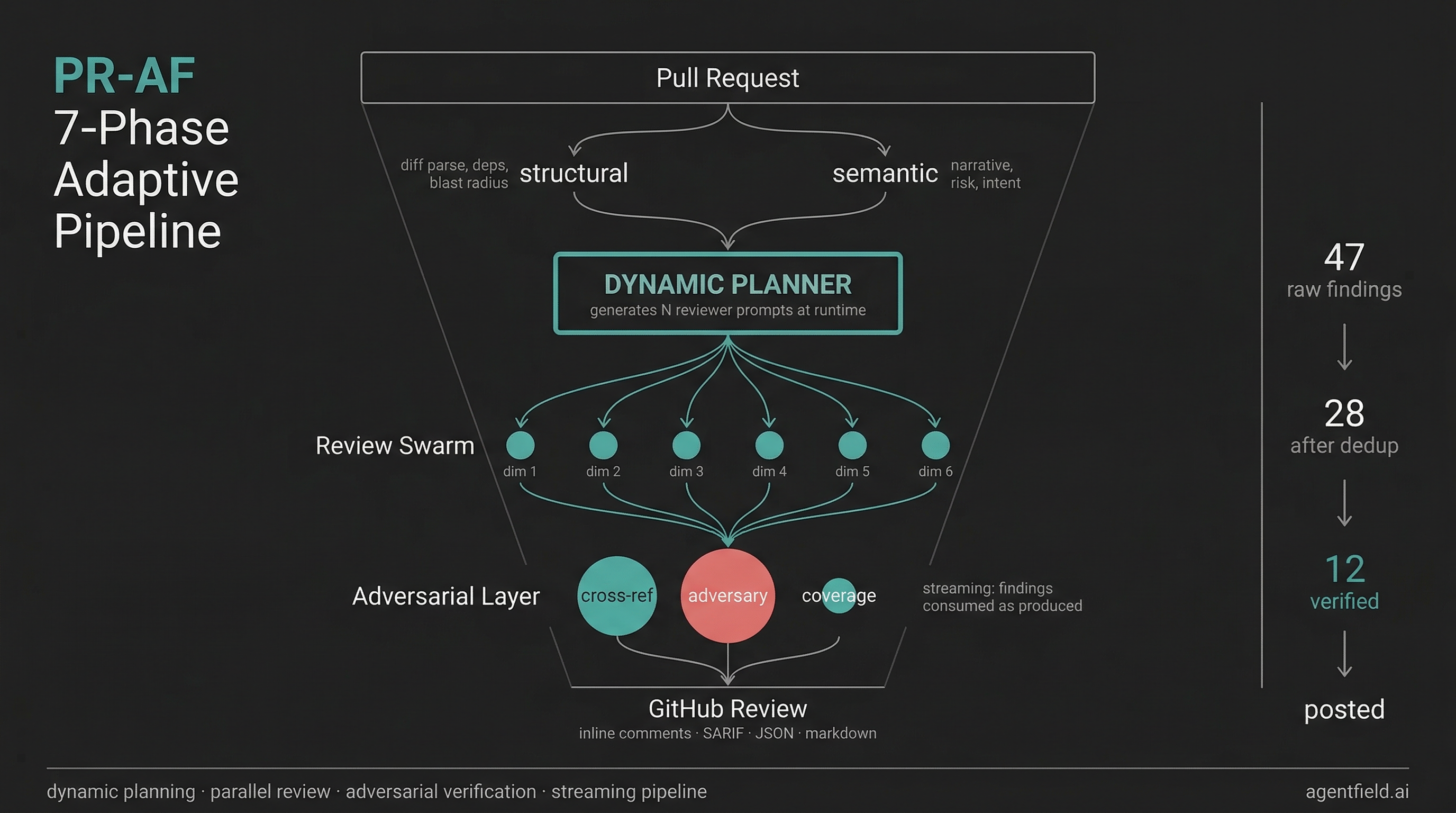 PR-AF Architecture