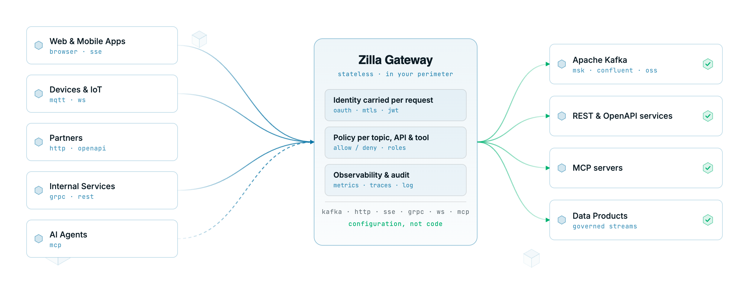 Zilla architecture diagram