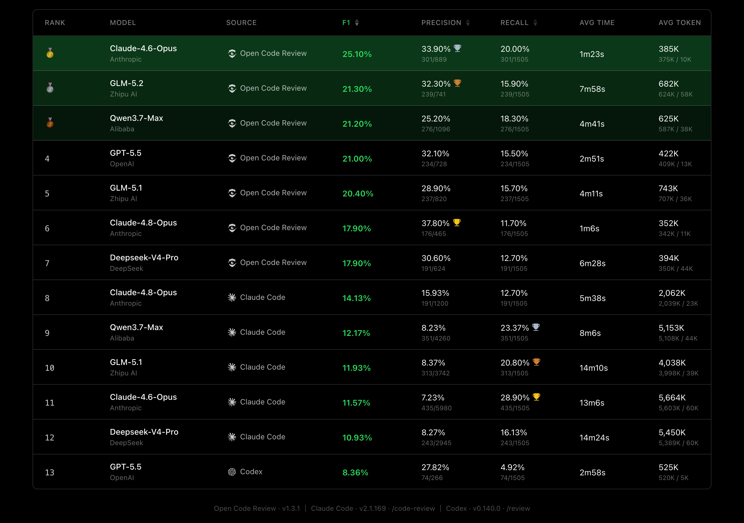 OpenCodeReview-Benchmark-Vergleich