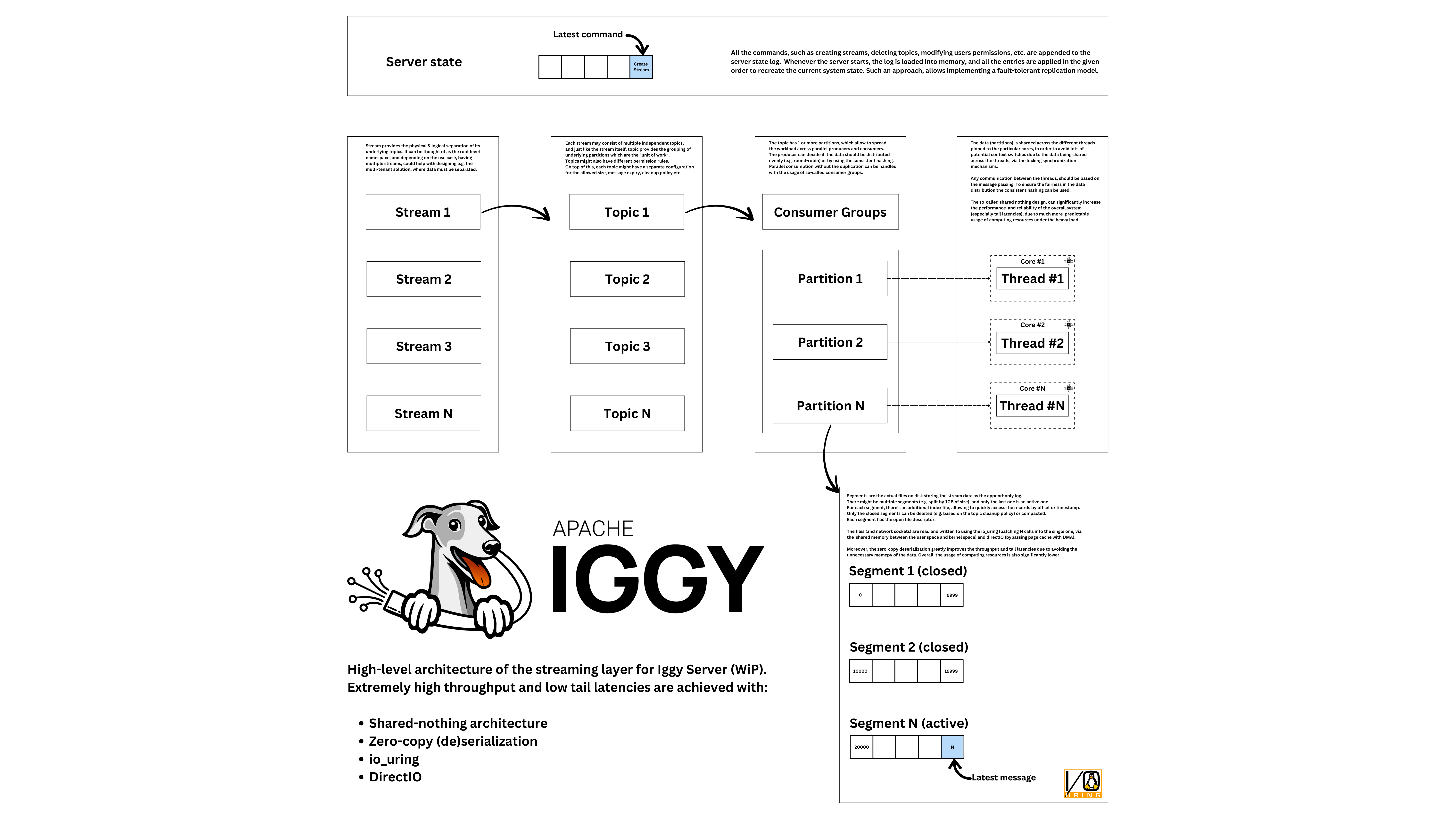 Architettura Iggy