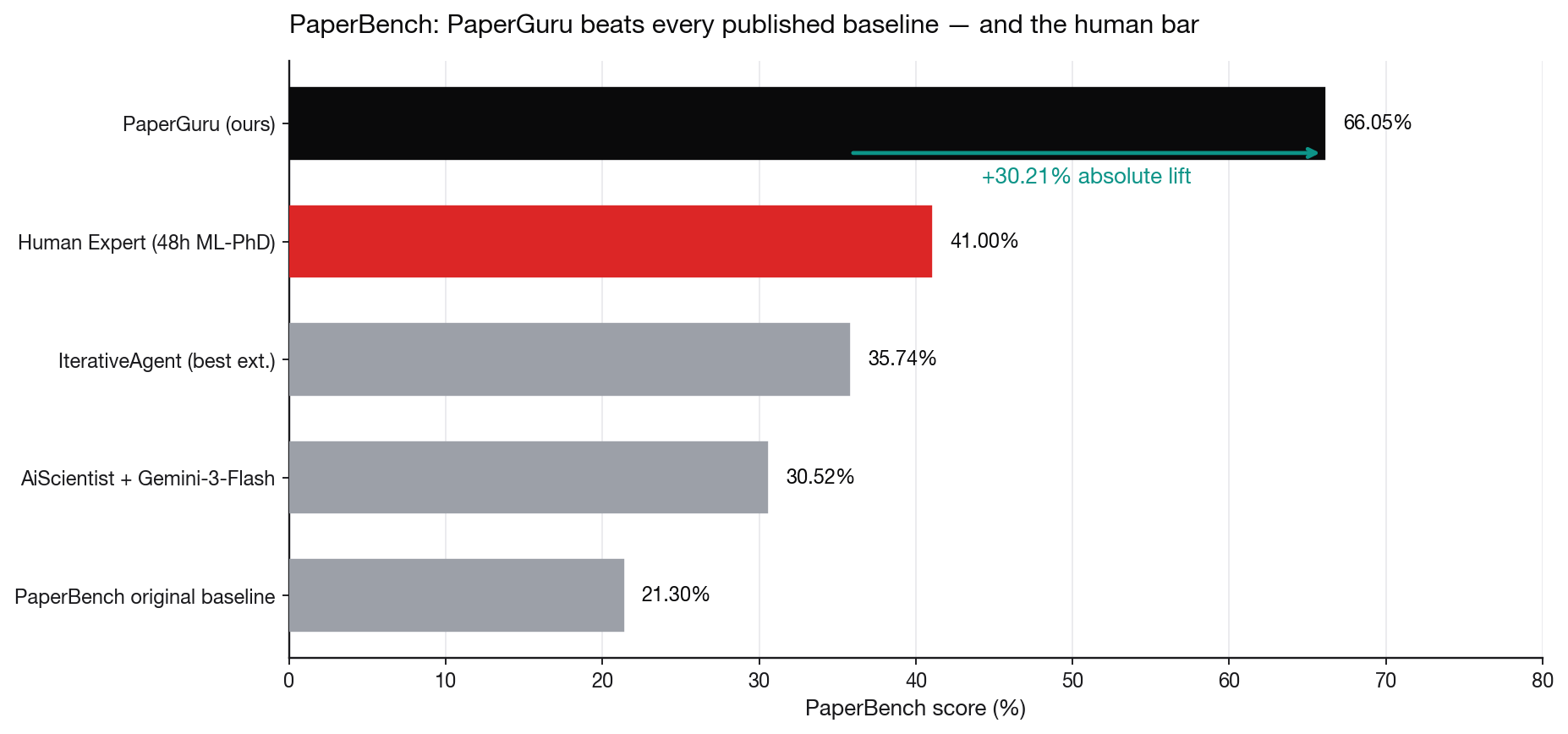 Overall PaperBench results