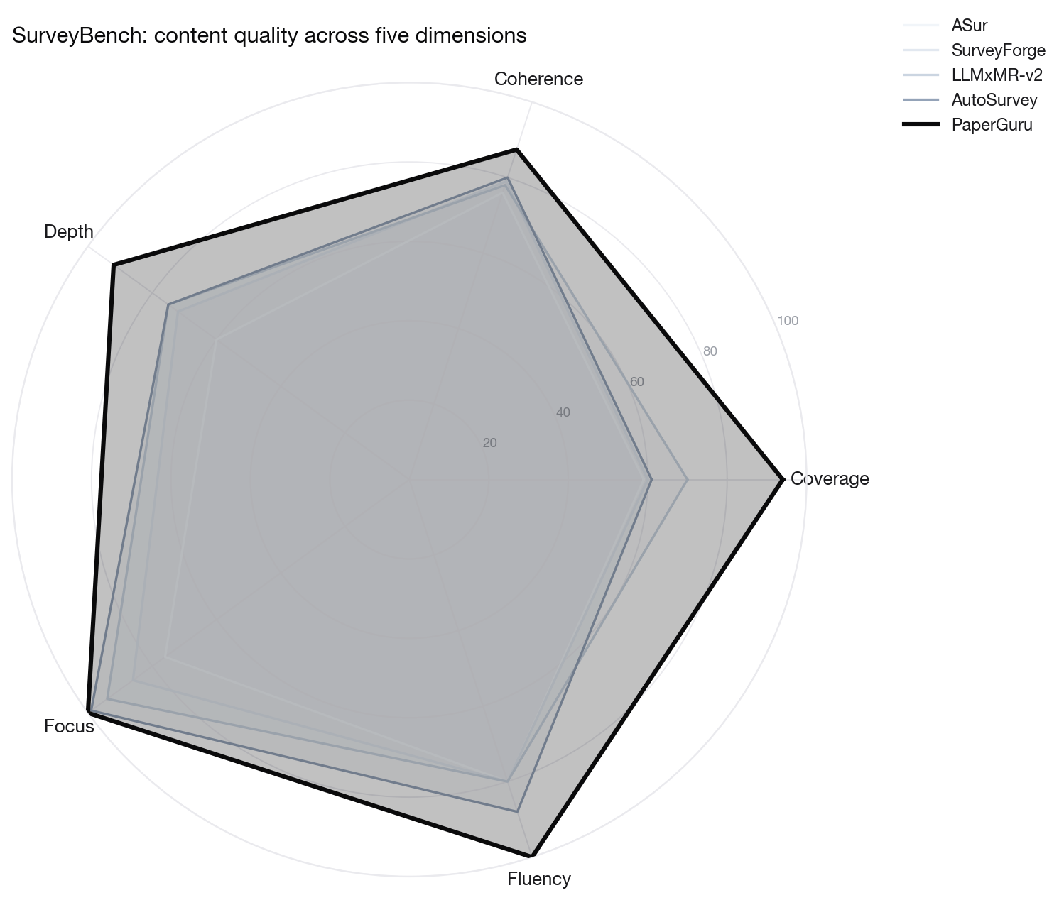 SurveyBench radar chart