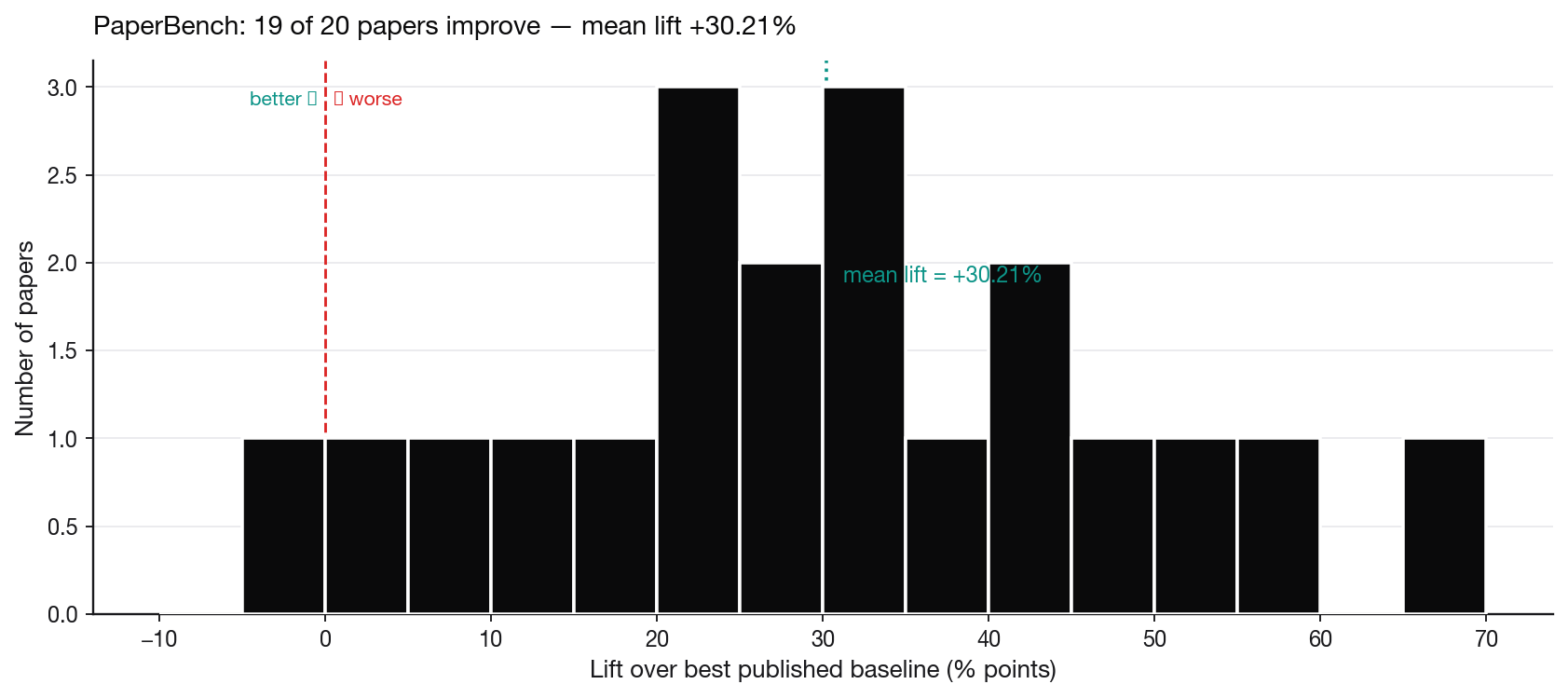 Quality improvement distribution