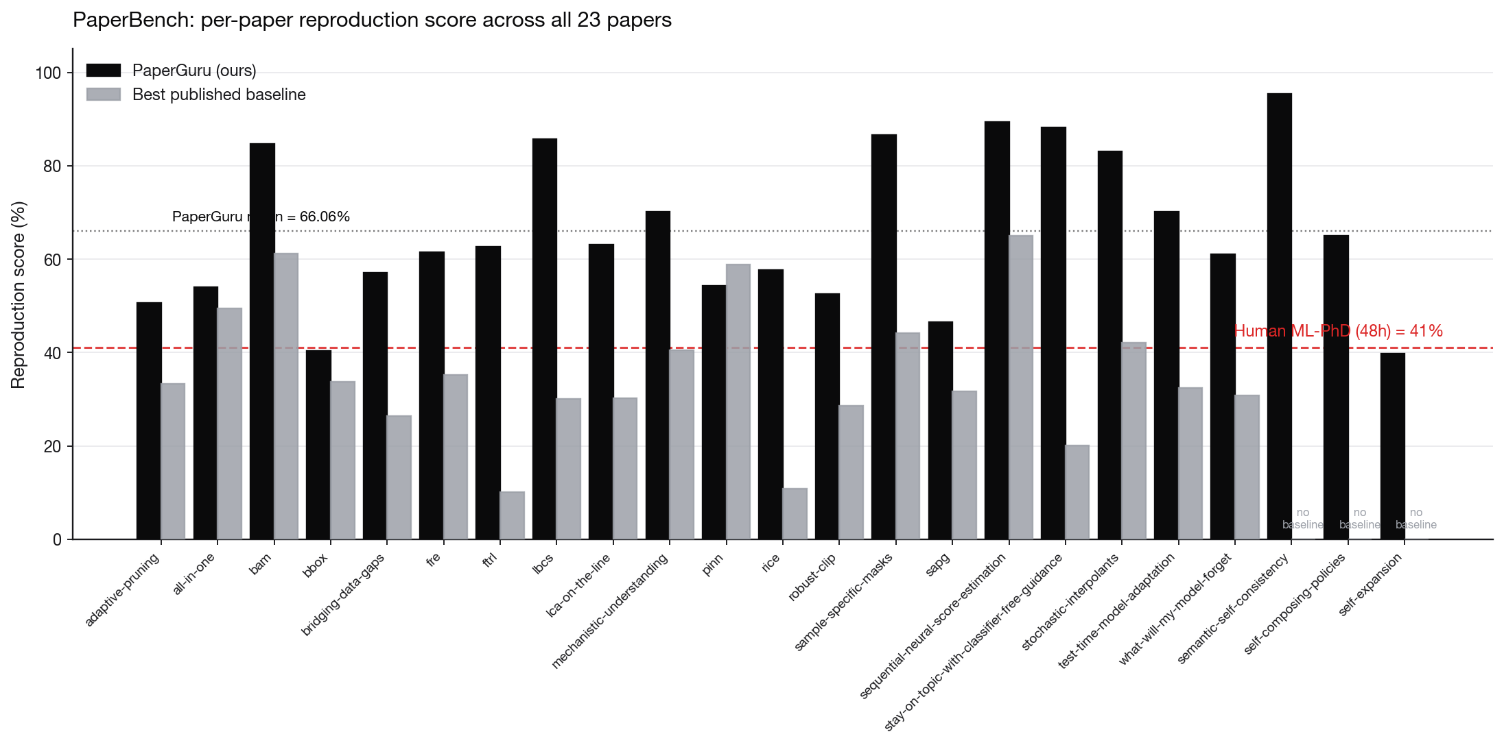 Results by individual papers