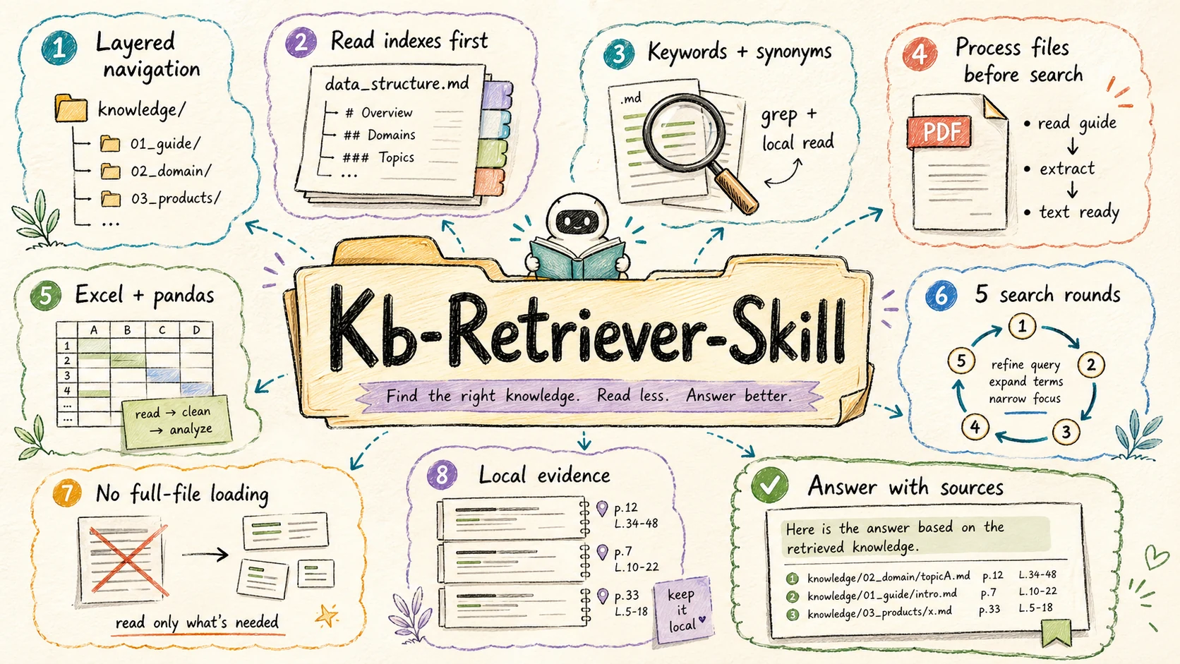 Kb Retriever Skill