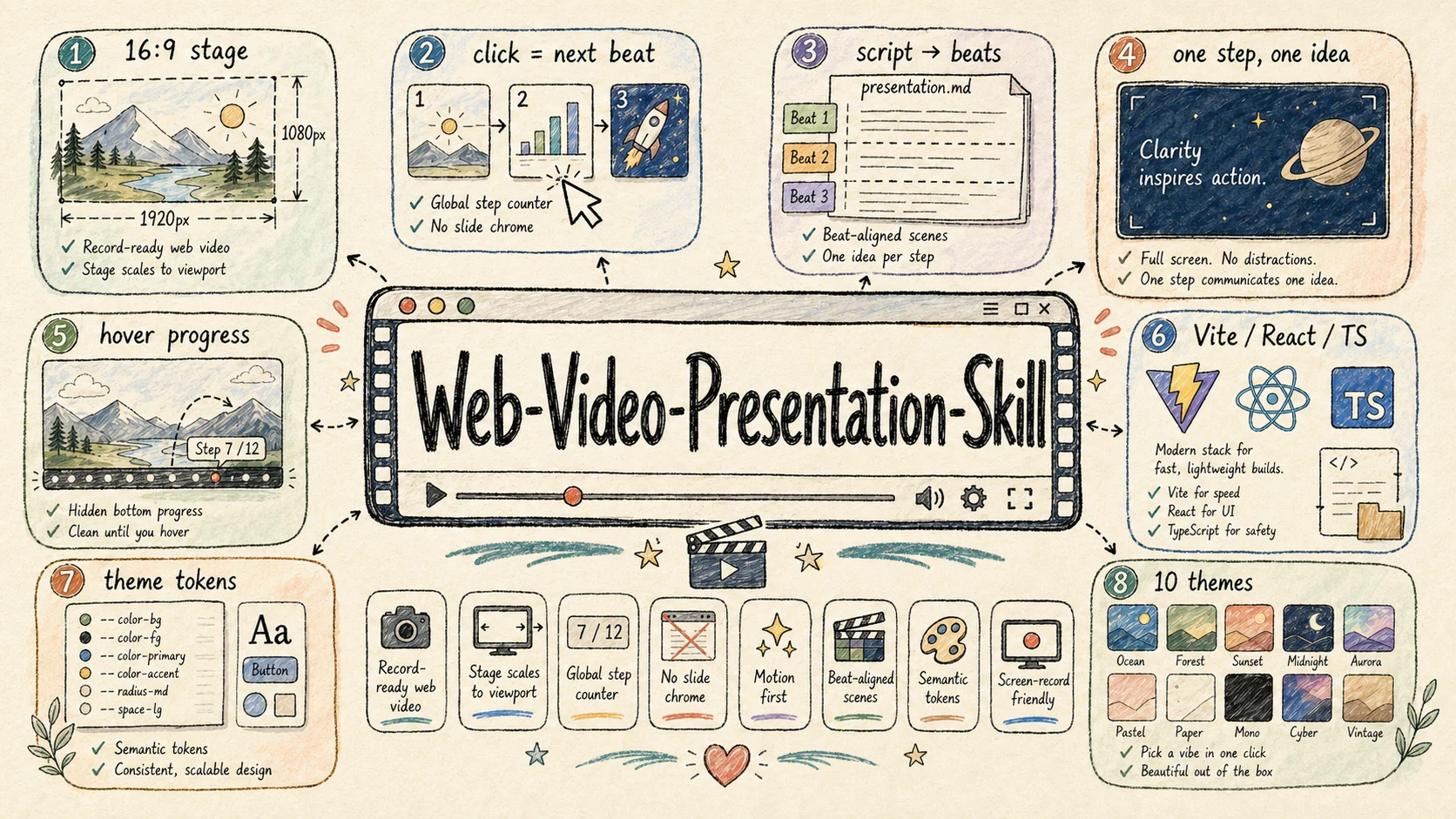 Web Video Presentation Skill