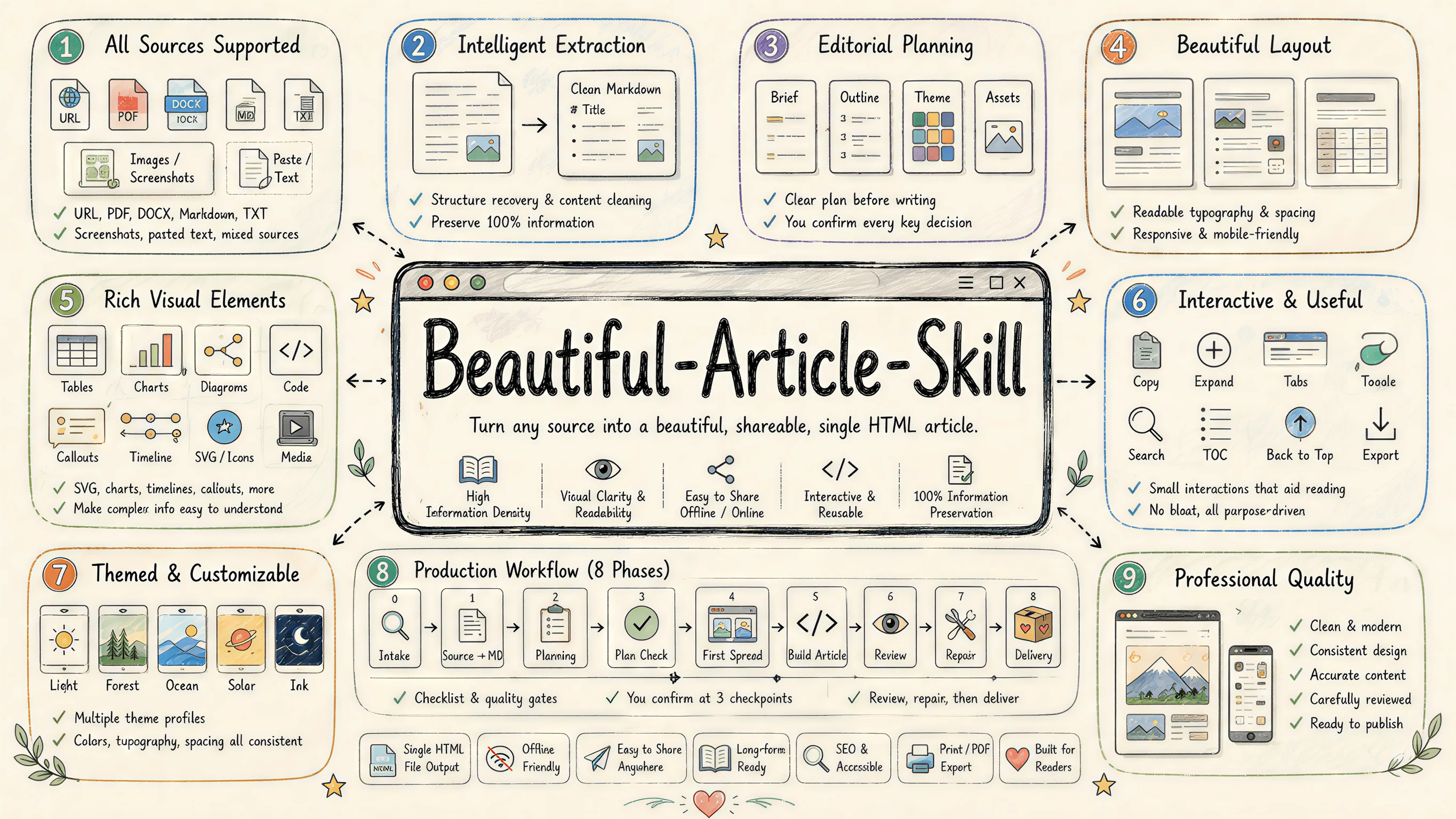 Beautiful Article Skill