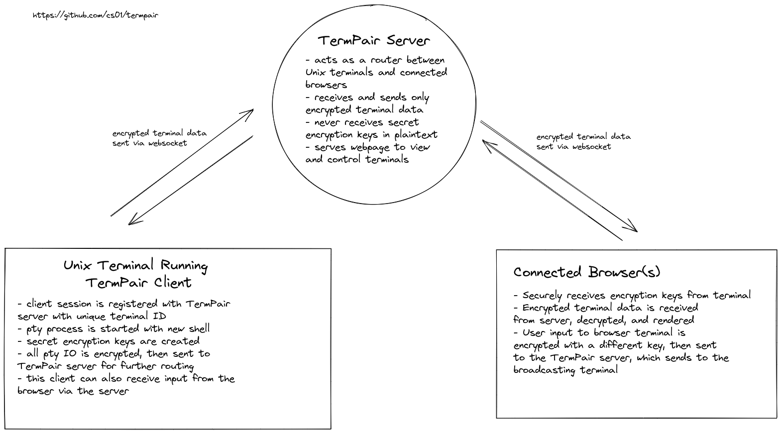 TermPair architecture