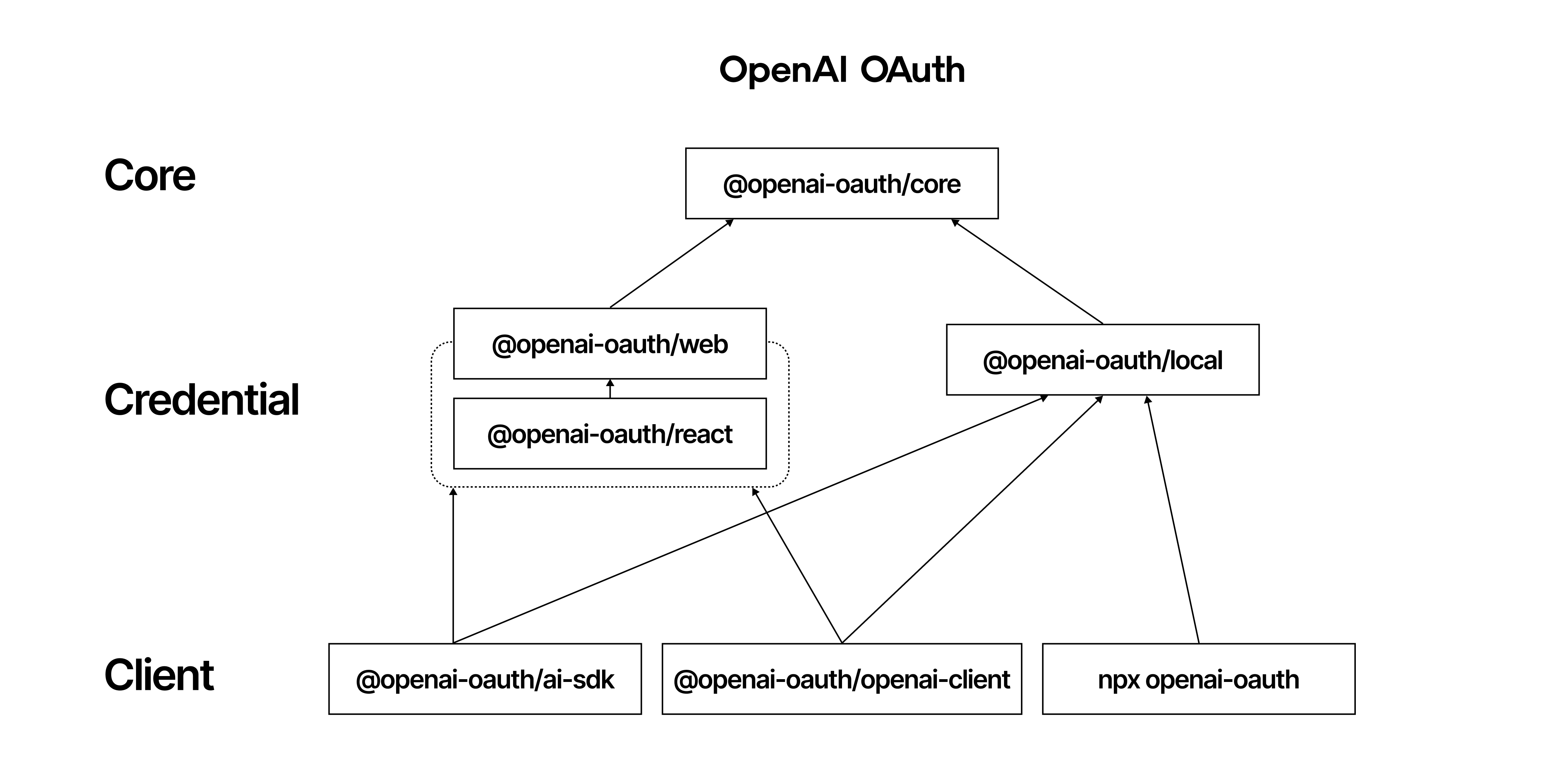 Package Structure