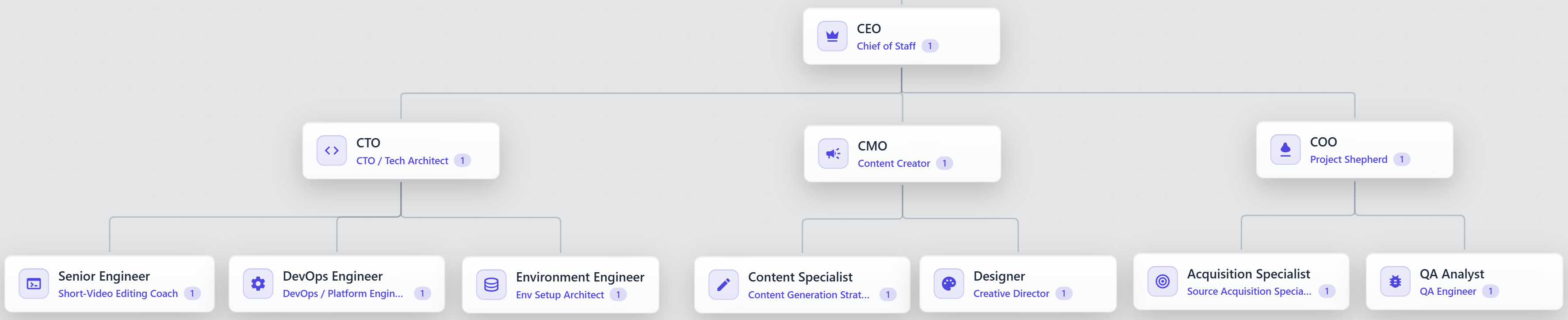 Organizational structure visualization