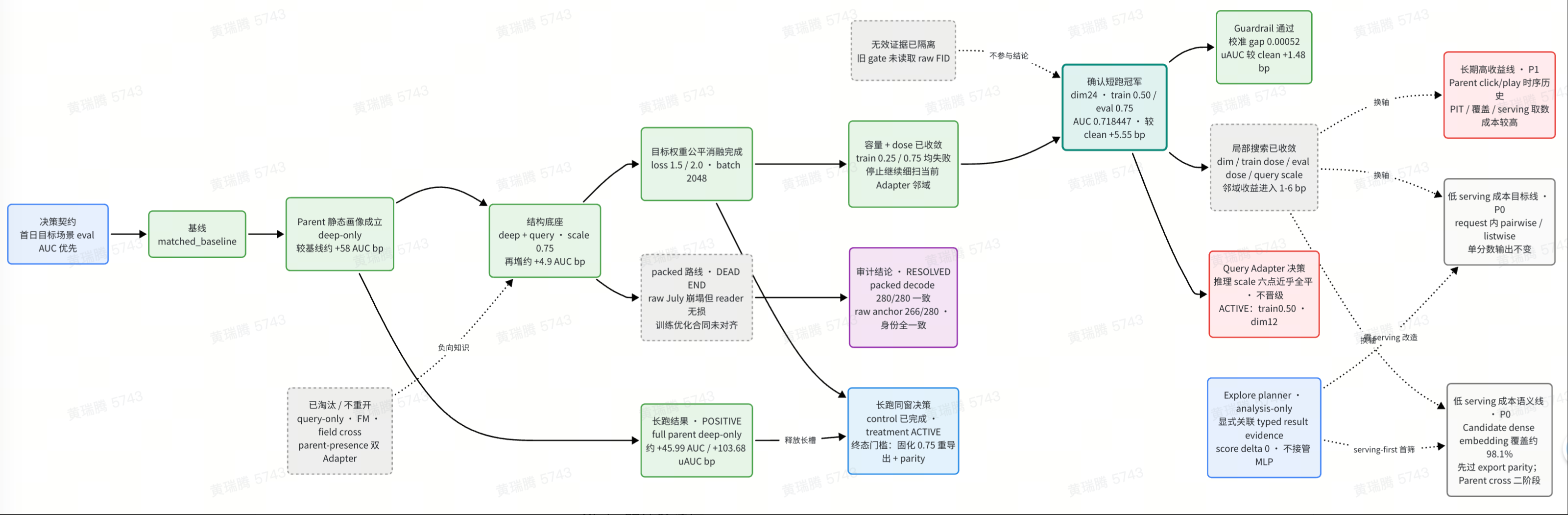 Auto ML Experiment trajectory