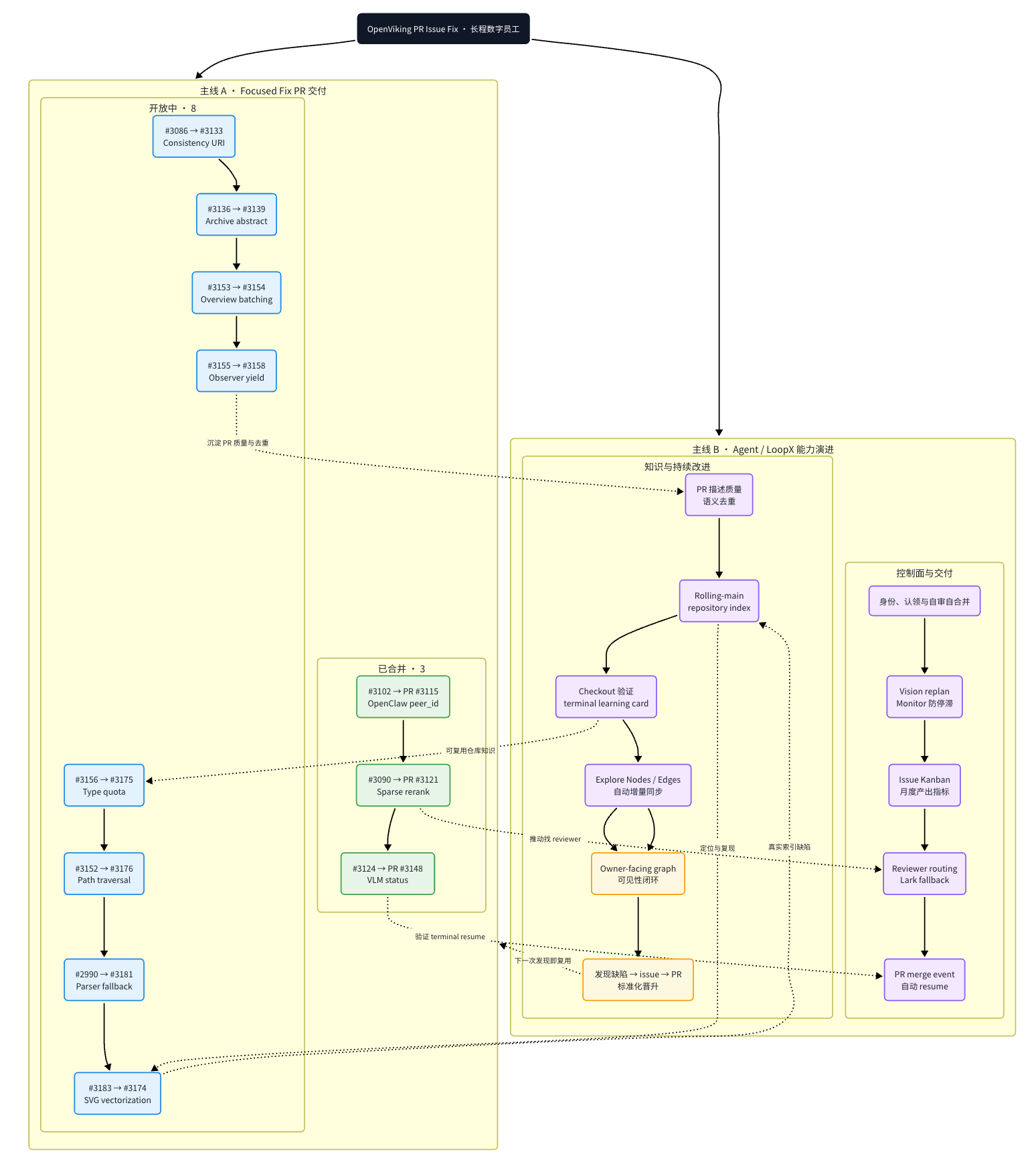Open-source issue-fix trajectory