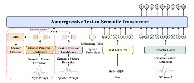 IndexTTS2 Architecture