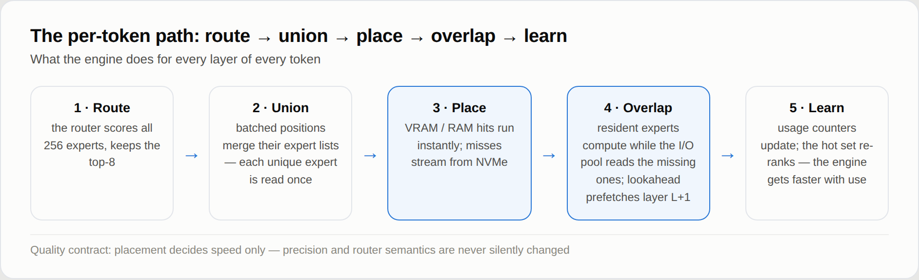 route → union → place → overlap → learn