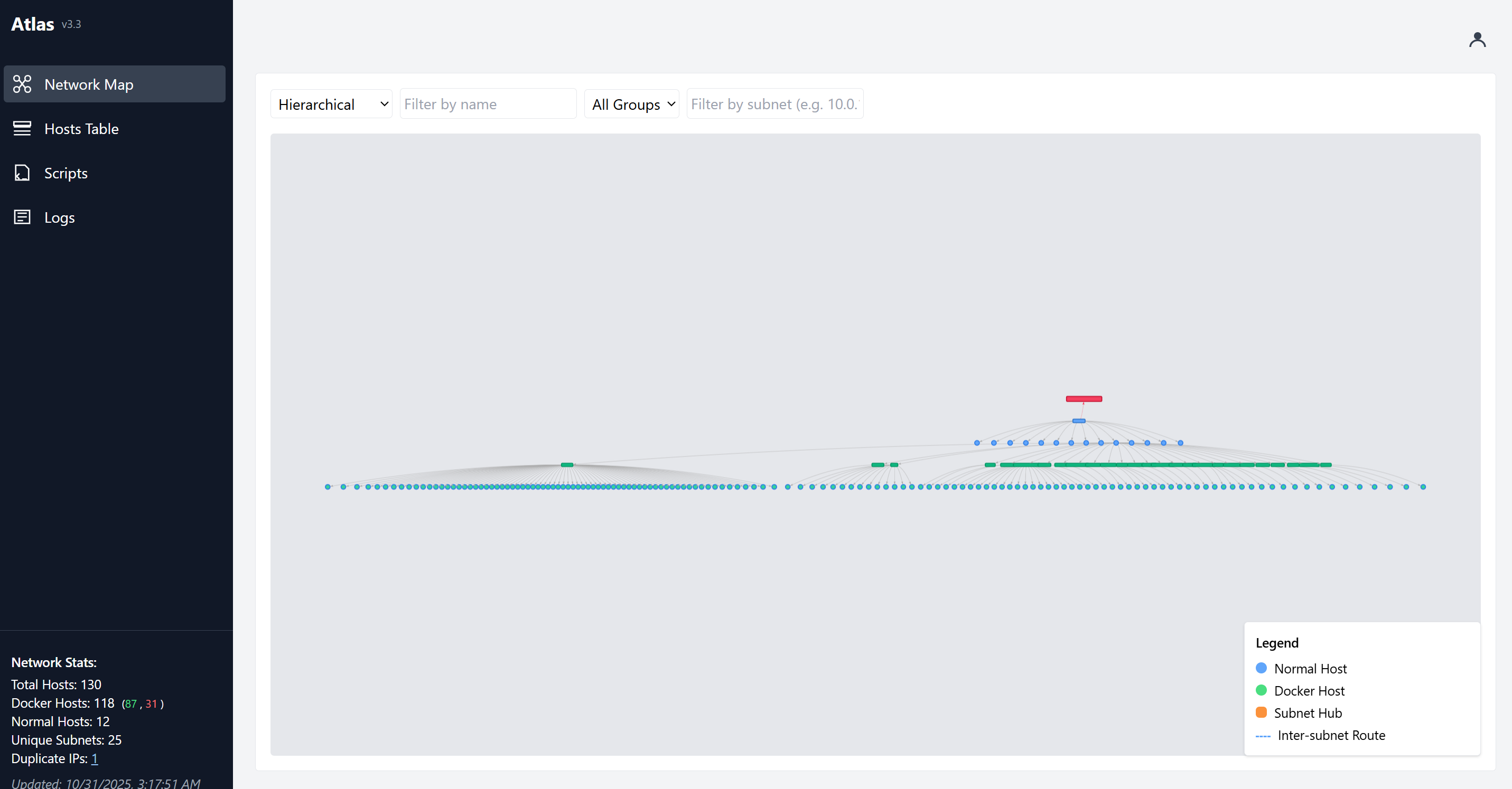 Hierarchical dashboard layout