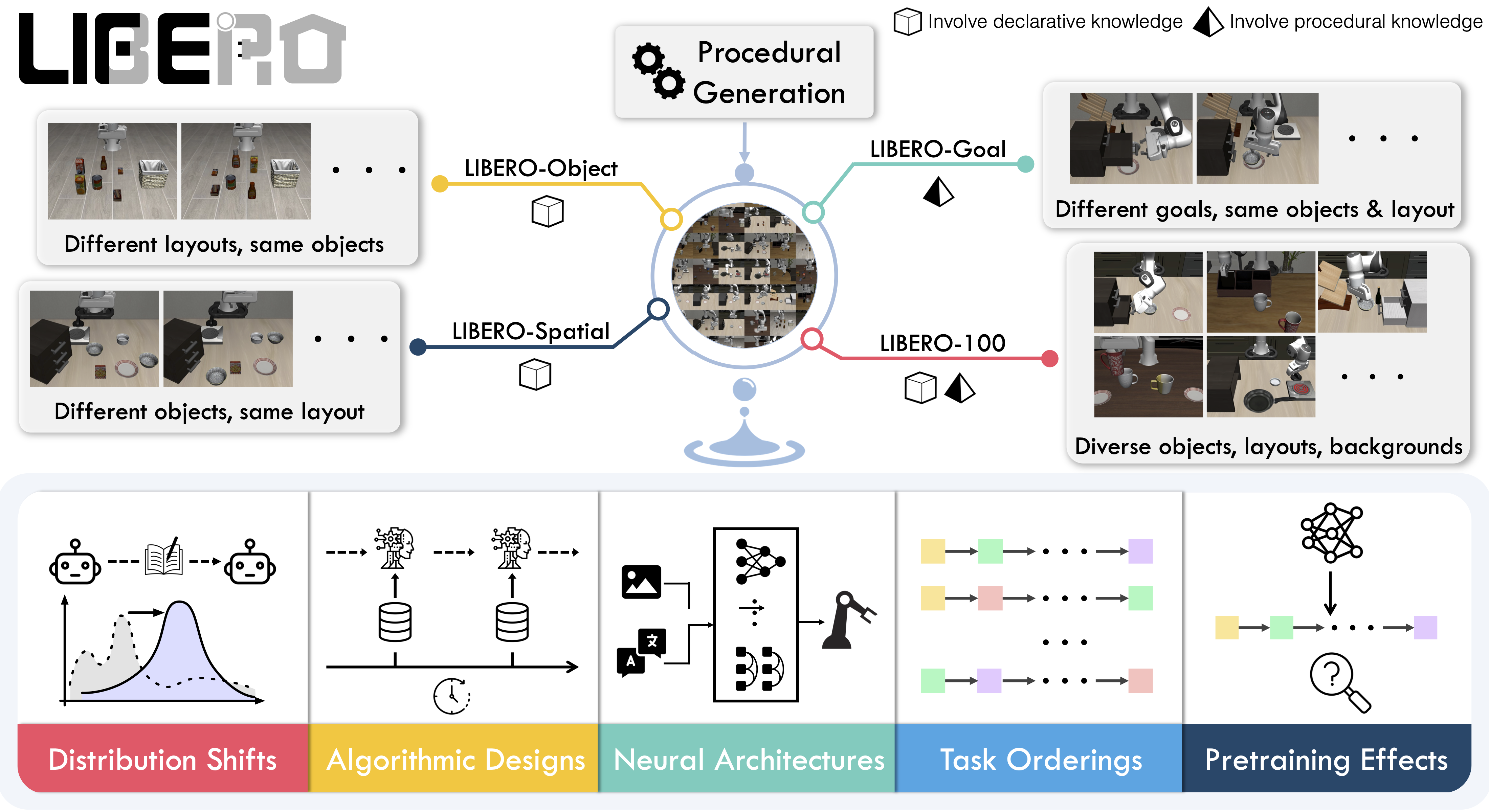 Diagramma del workflow di LIBERO