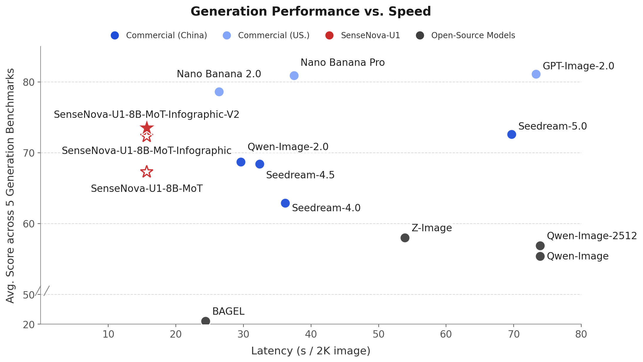 Benchmarks de Desempenho
