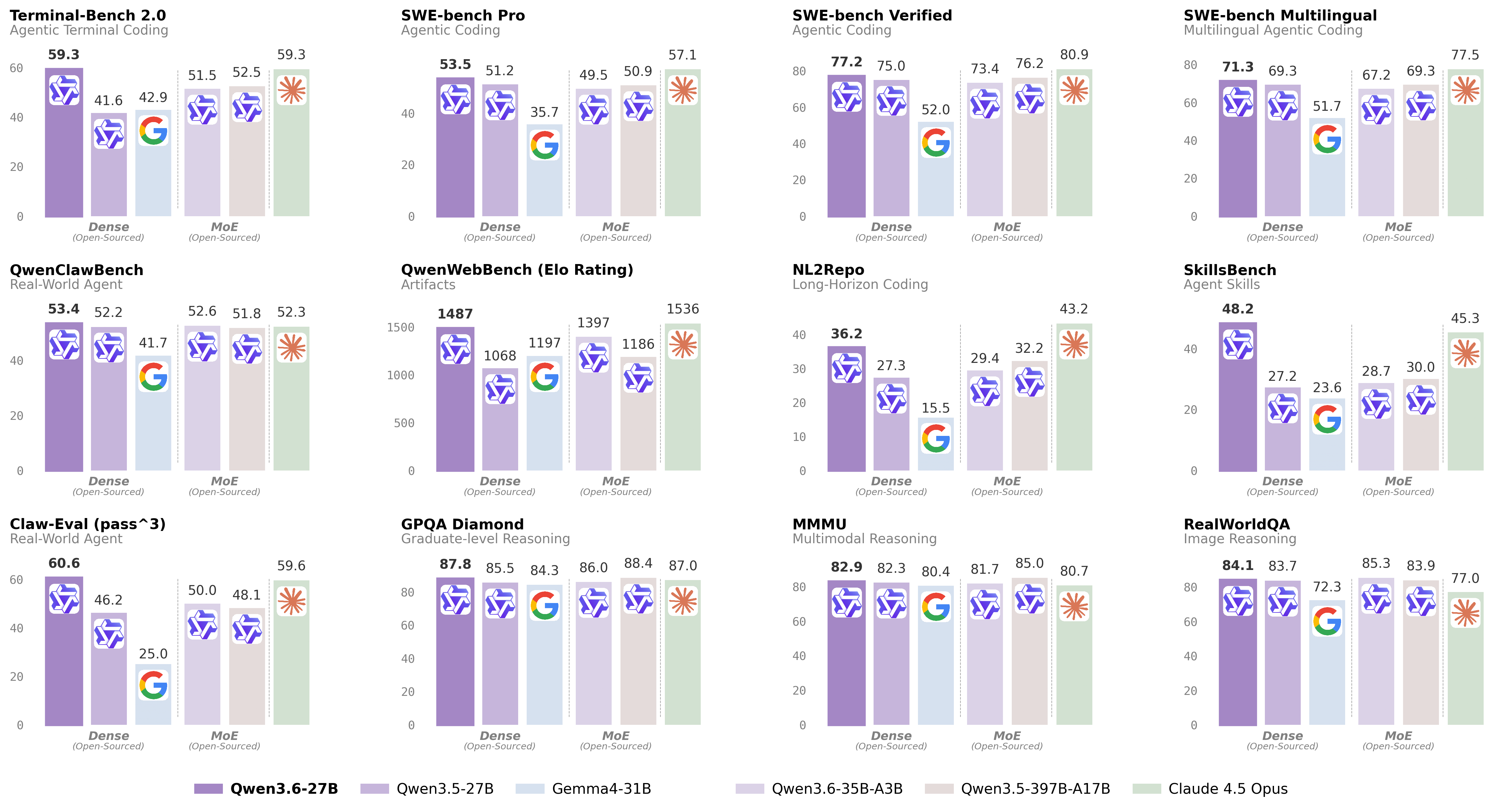 Qwen3.6-27B Benchmark Results