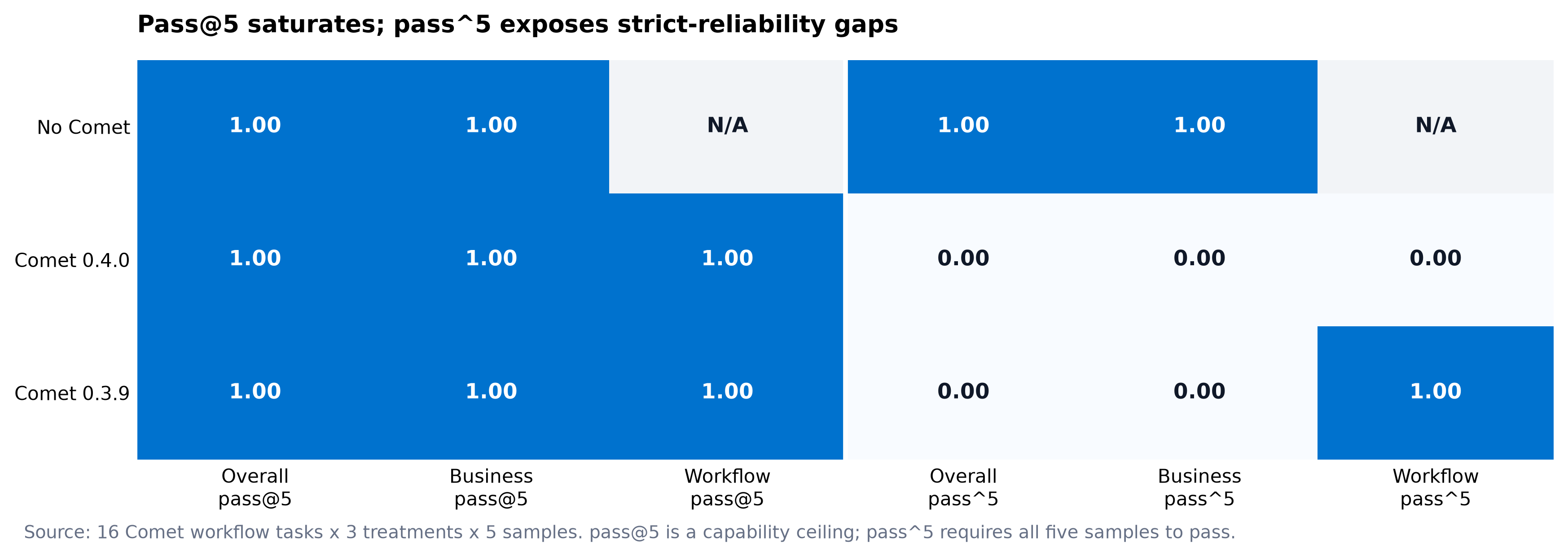 Evaluation Statistics