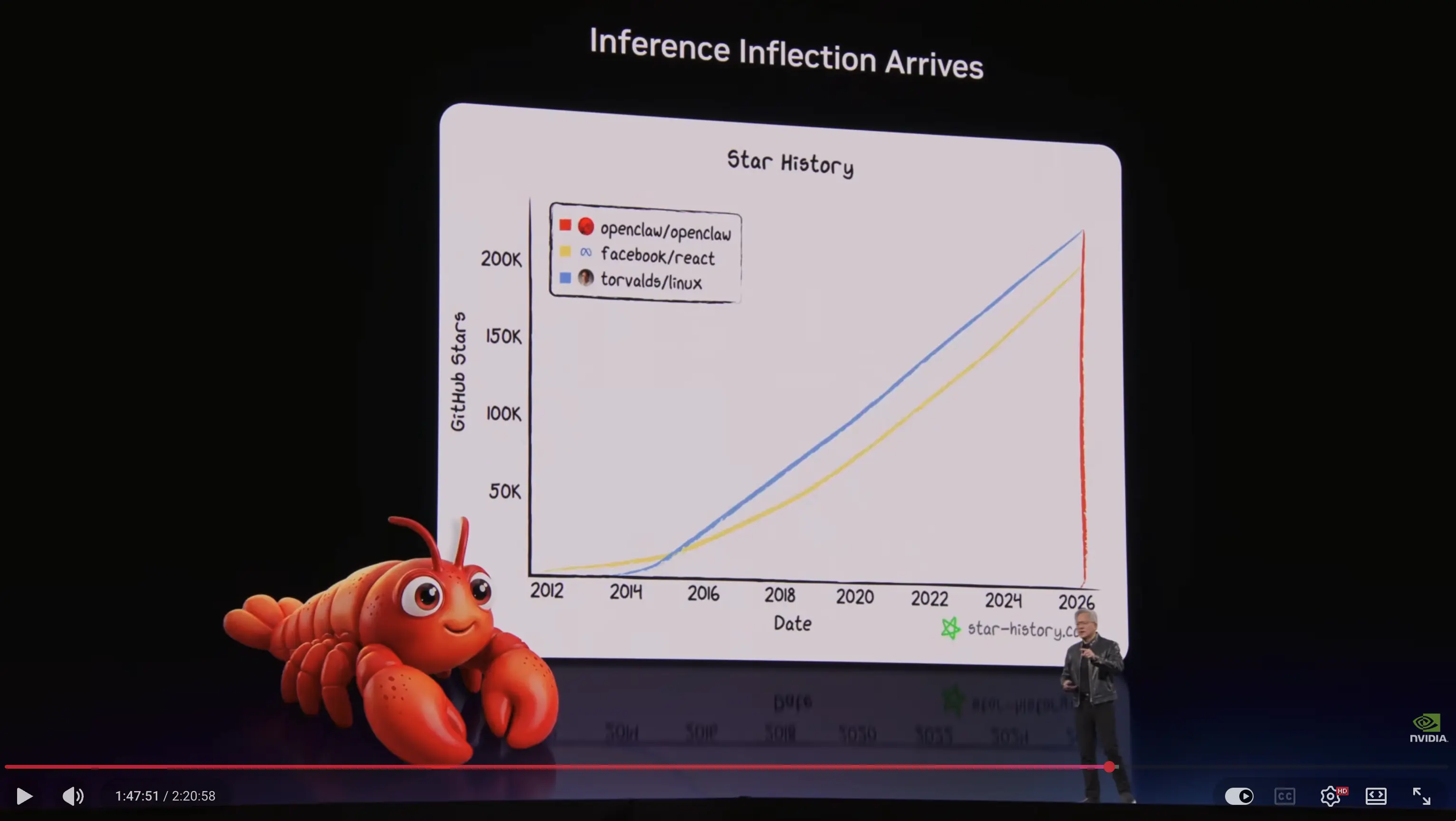 Nvidia GTC Star History