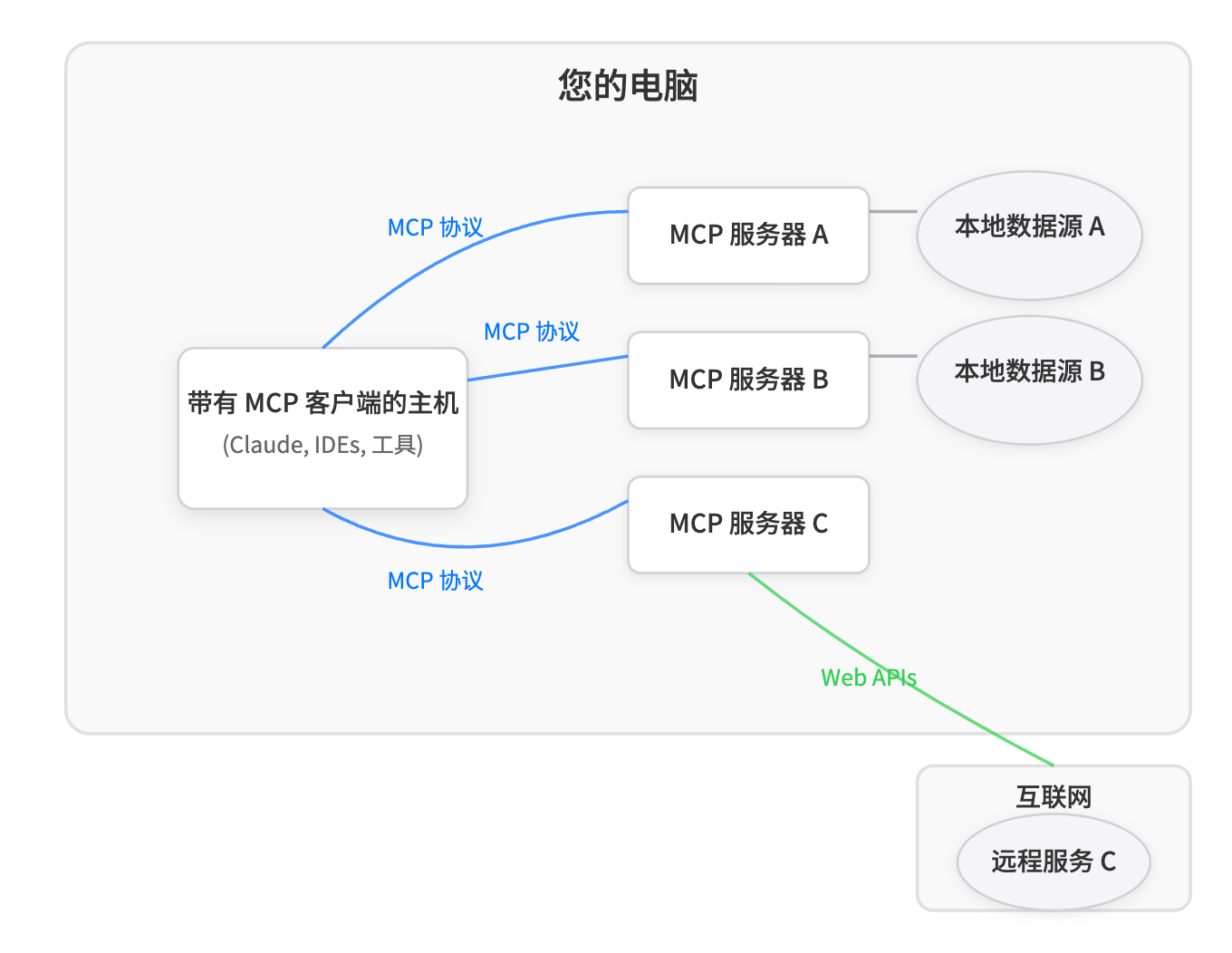 MCP Architecture