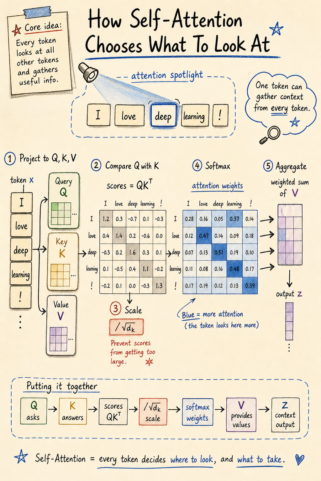 Self-attention sketchnote