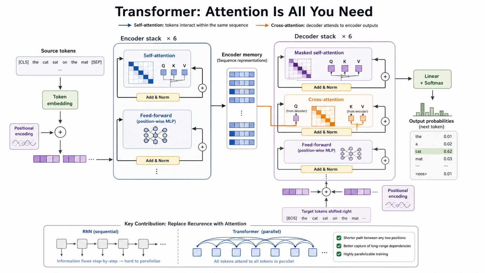 Architektura transformera wygenerowana z Attention Is All You Need